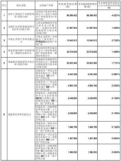 通富微电子股份有限公司 关于非公开发行股票限售股份上市流通的提示性公告