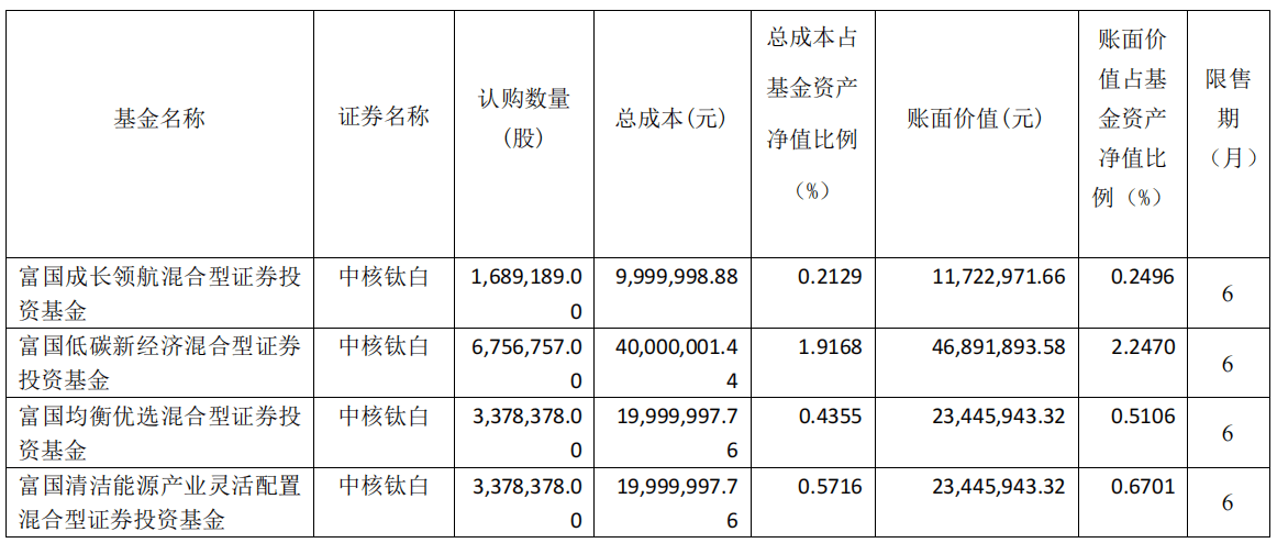 富国基金旗下4只基金参与认购中核钛白非公开发行股票