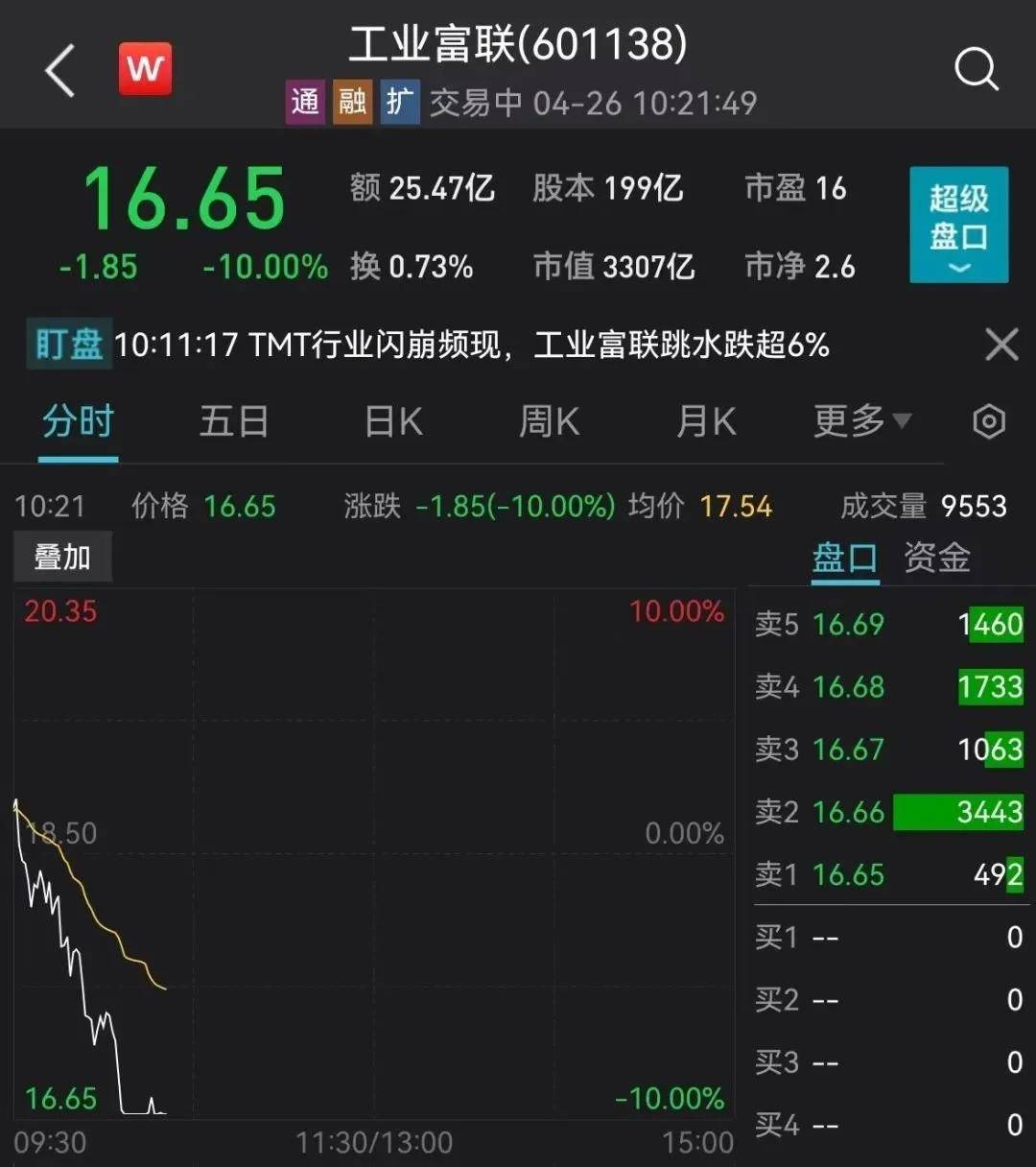 卓信宝平台官方股票3300亿巨头又跌停！一则大利好<strong></p>
<p>跌停的股票</strong>，光伏大爆发