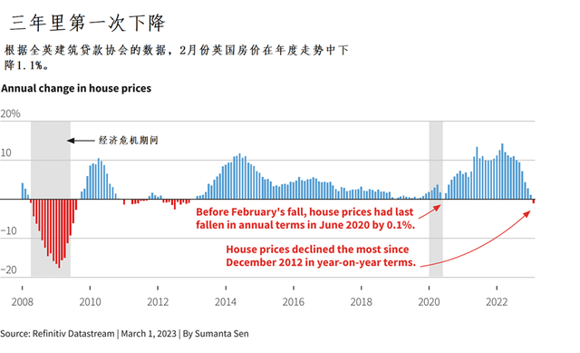 有多数千名英国公务员加入3月的罢工;房价自 2012 年以来跌幅最大