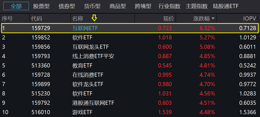 金山办公、同花顺、科大讯飞均涨超10%<strong></p>
<p>股票型</strong>，互联网ETF（159729）飙升超6%，涨幅高居所有股票型ETF第一！
