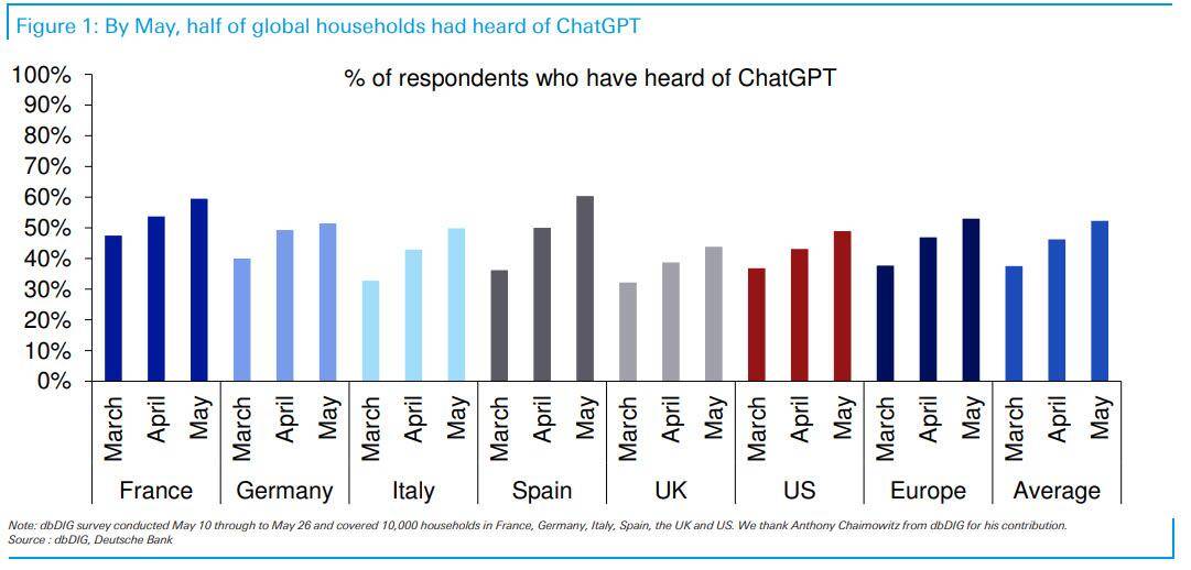 全球50%家庭知道ChatGPT<strong></p>
<p>武汉股票开户</strong>！美港通证券股票平台开户交易分析AI股将涨成什么样？