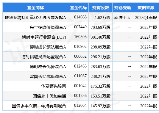 4月20日金宏气体涨5.14%，银华专精特新量化优选股票发起A基金重仓该股