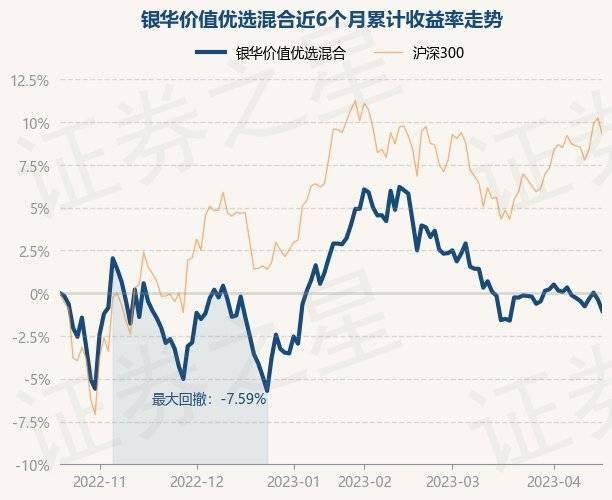 4月19日基金净值：银华价值优选混合最新净值2.2901，跌0.66%