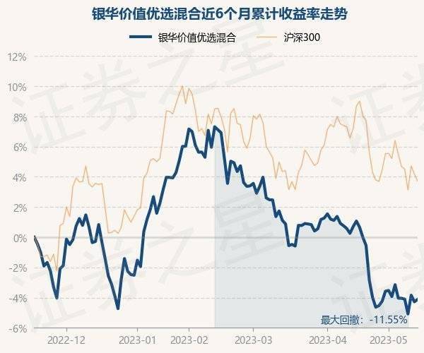 5月17日基金净值：银华价值优选混合最新净值2.1961，涨0.17%