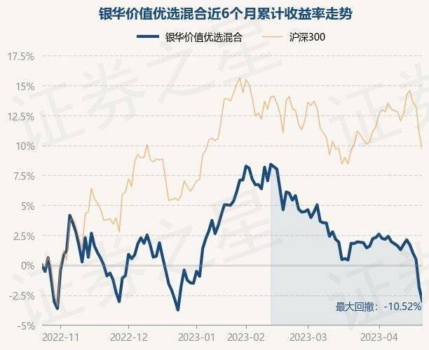 4月24日基金净值：银华价值优选混合最新净值2.1994，跌1.17%