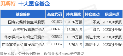 6月19日贝斯特涨12.37%，国寿安保智慧生活股票基金重仓该股
