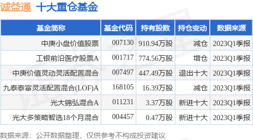 6月19日诚益通涨6.21%<strong></p>
<p>股票基金</strong>，中庚小盘价值股票基金重仓该股