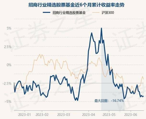 6月19日基金净值：招商行业精选股票基金最新净值3.184，涨0.16%