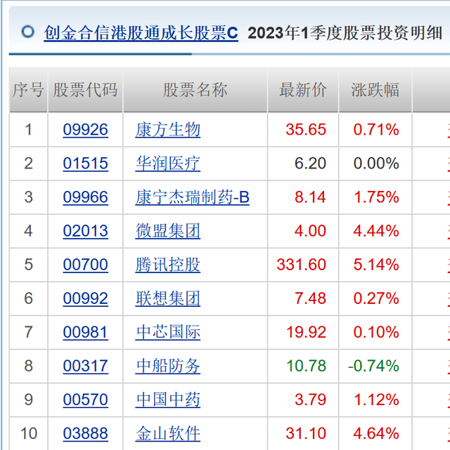 创金合信基金：5月2只股票基金跌超10%<strong></p>
<p>股票基金</strong>，1只股票基金市场垫底