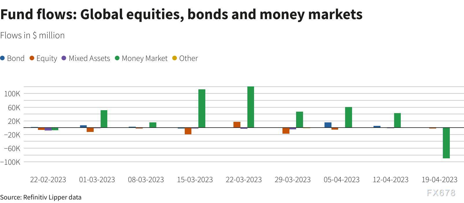 衰退担忧升温，投资者净卖出全球股票基金