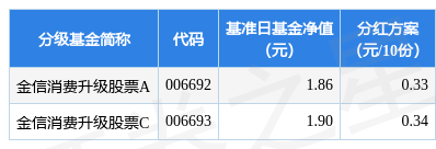 基金分红：金信消费升级股票基金5月9日分红