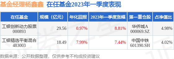 杨鑫鑫2023年一季度表现，工银创新动力股票基金季度涨幅8.81%