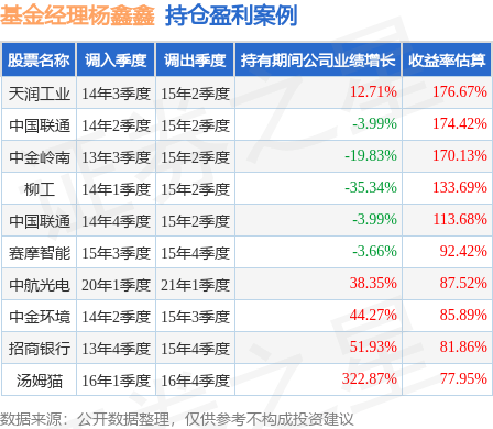 杨鑫鑫2023年一季度表现<strong></p>
<p>股票基金</strong>，工银创新动力股票基金季度涨幅8.81%