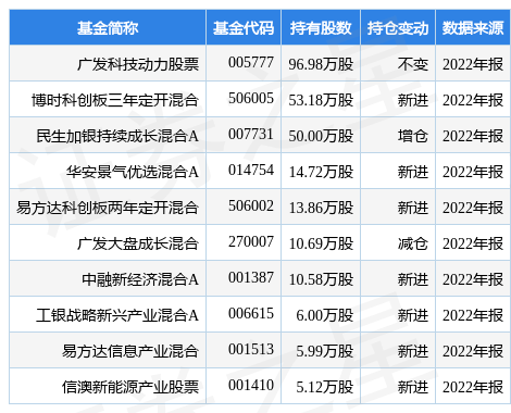 3月30日新益昌涨5.62%，广发科技动力股票基金重仓该股