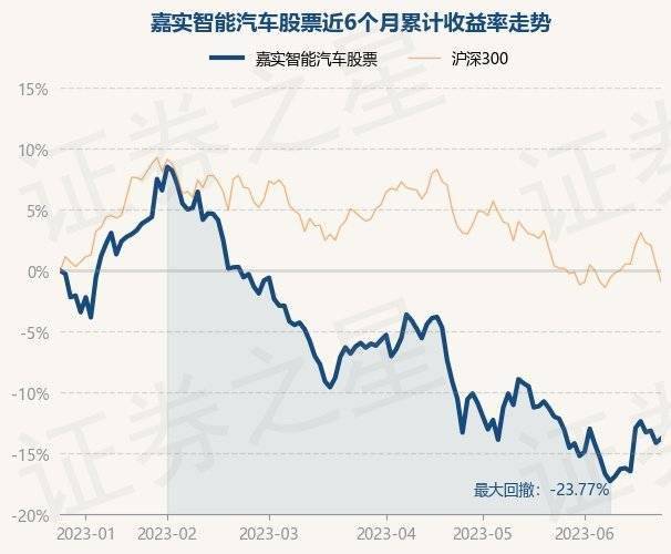 6月26日基金净值：嘉实智能汽车股票最新净值2.663<strong></p>
<p>汽车股票</strong>，涨0.41%