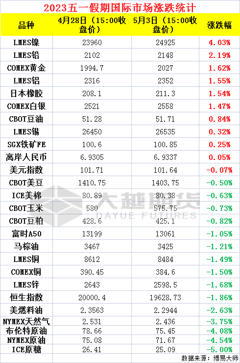 明日开市<strong></p>
<p>五一股票开市</strong>！五一假期市场涨跌幅和要闻一览