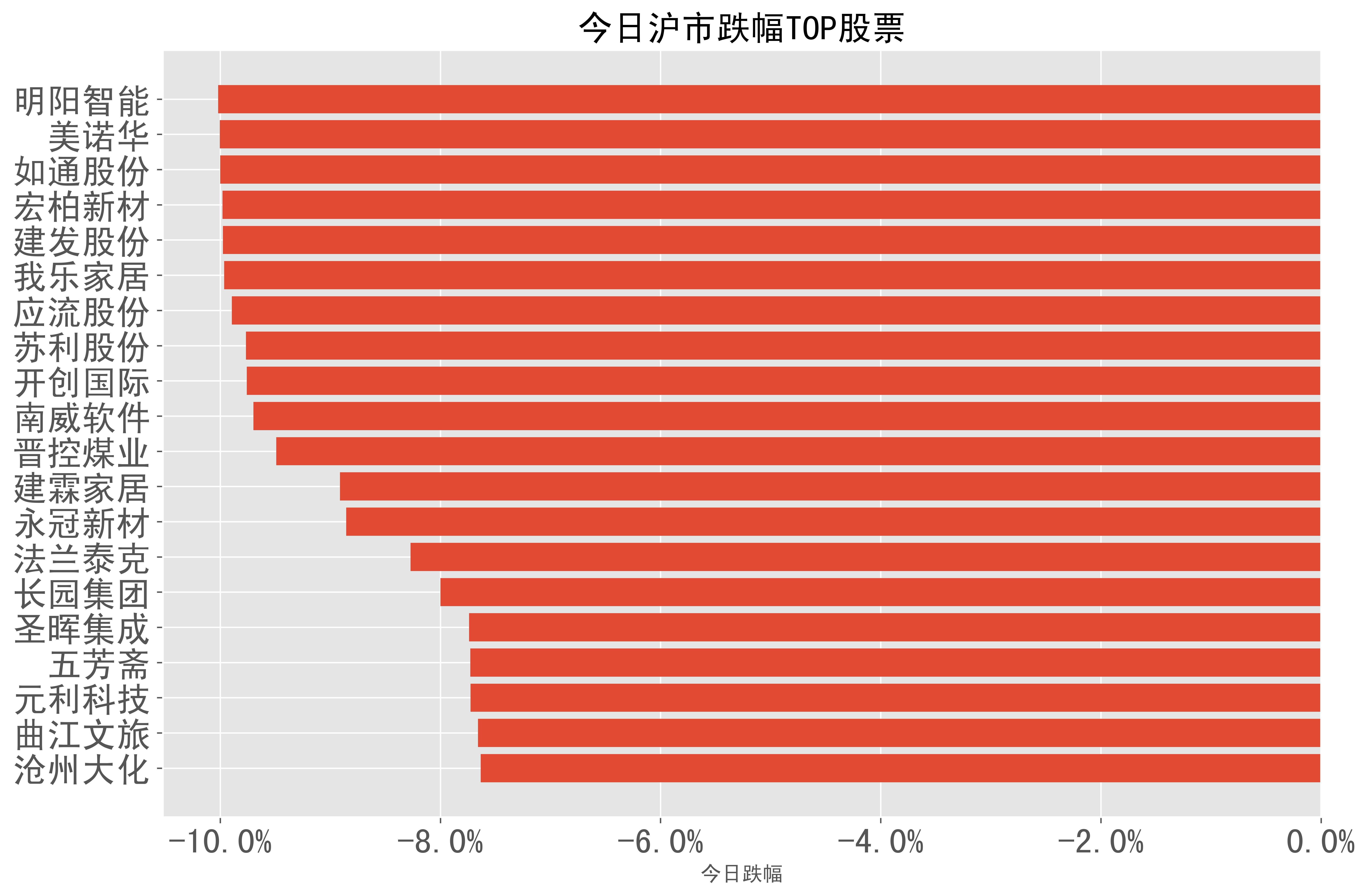 2023-05-04：A股日报-股票跌幅分类榜单