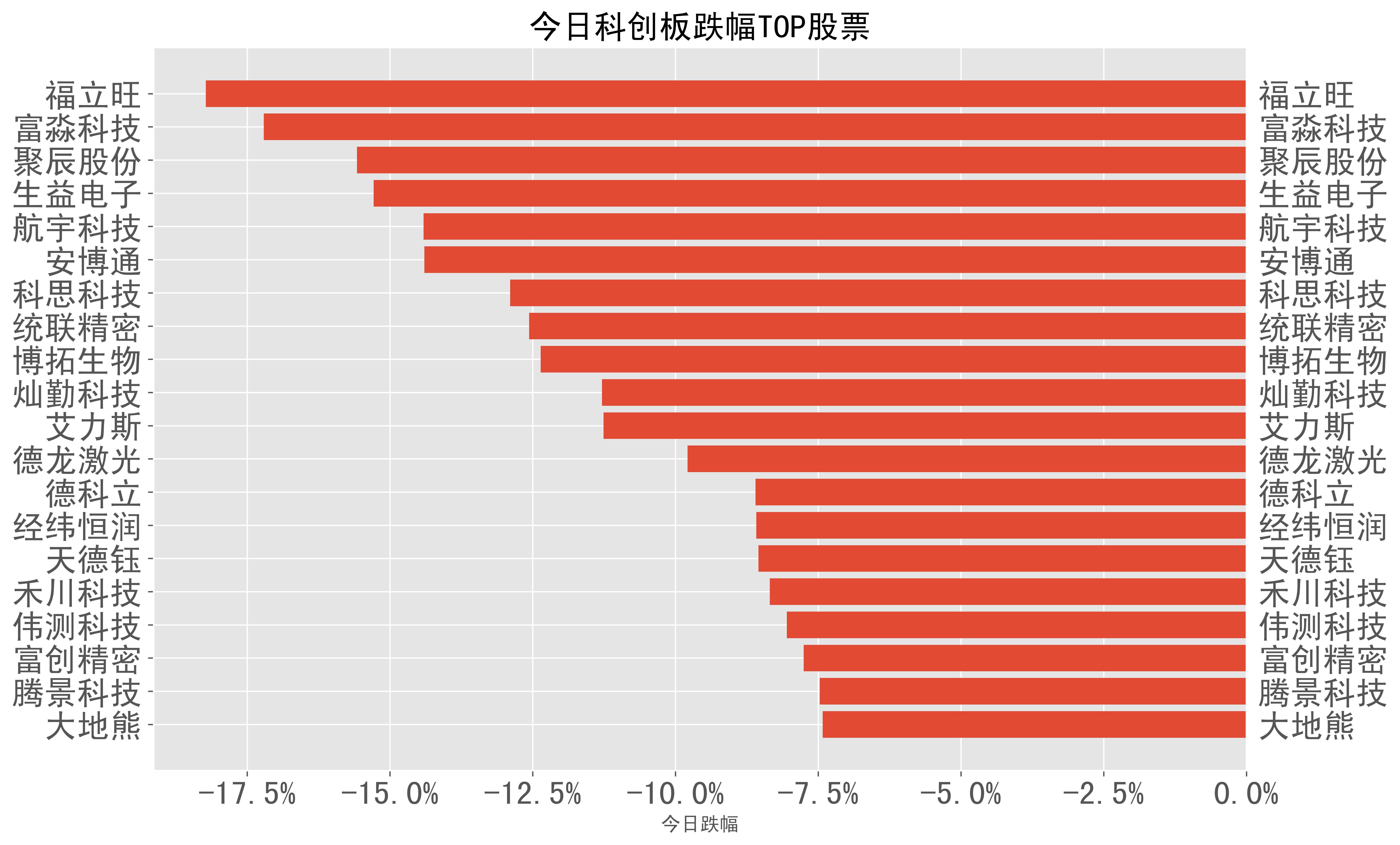 2023-05-04：A股日报-股票跌幅分类榜单