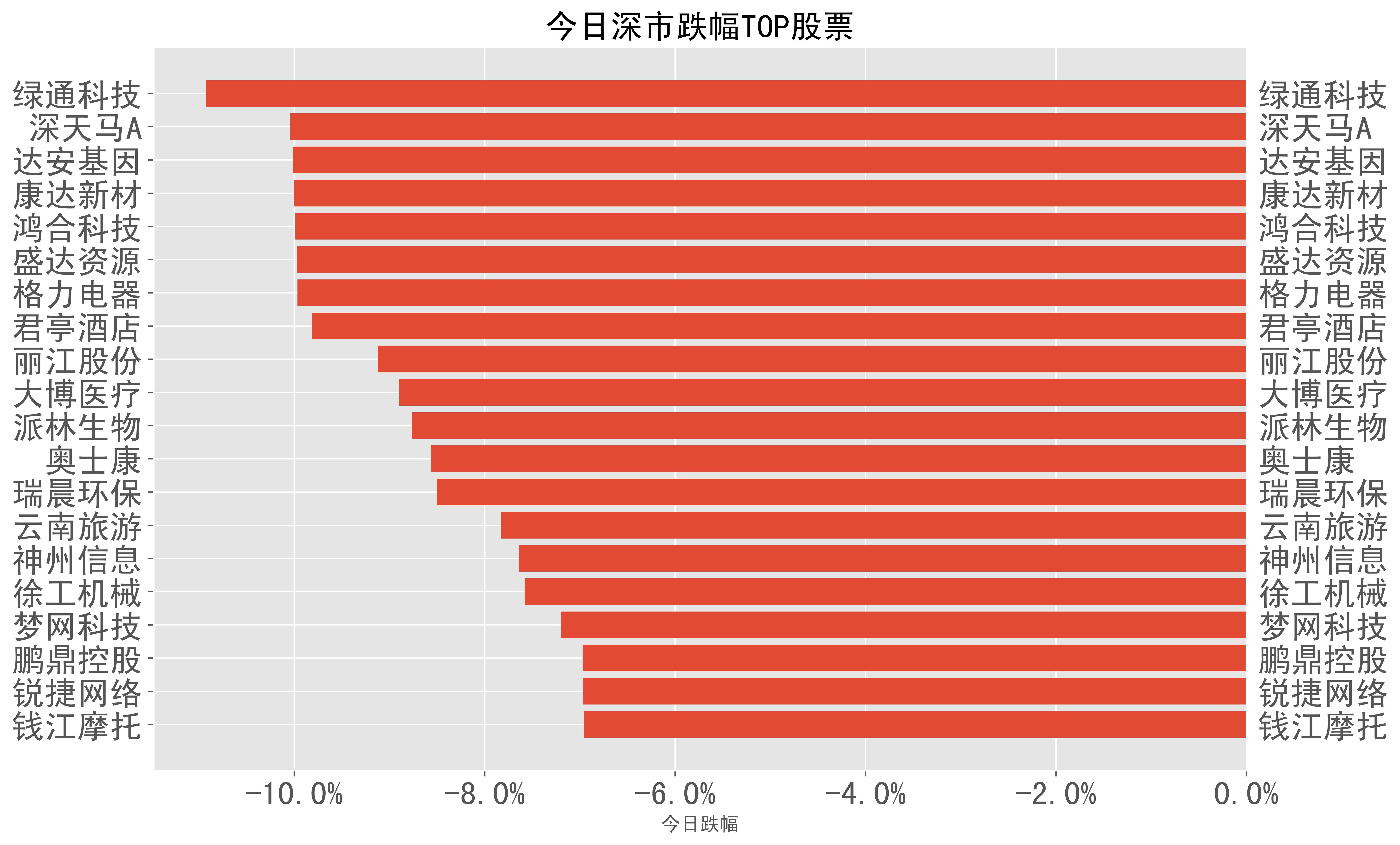 2023-05-04：A股日报-股票跌幅分类榜单