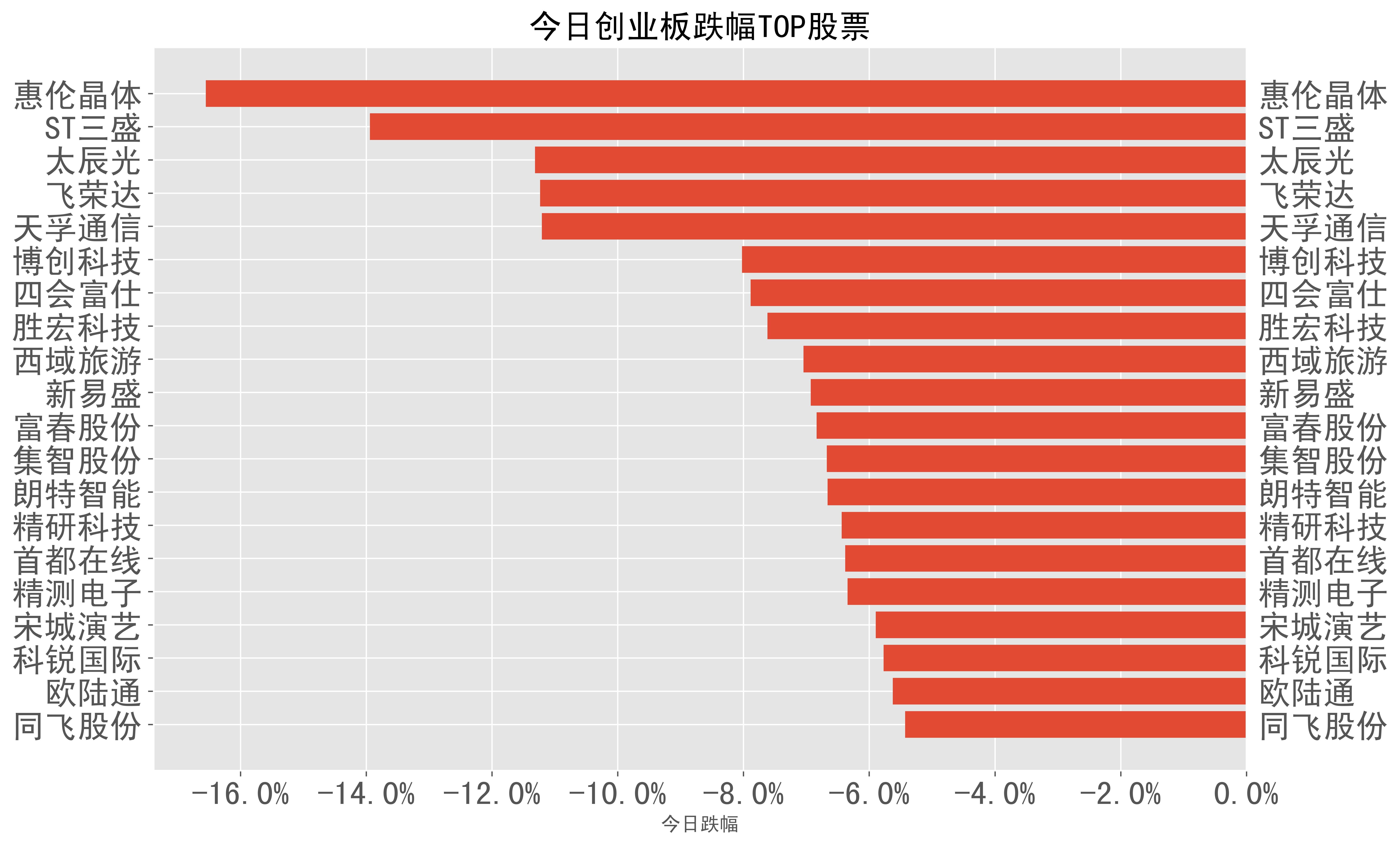2023-05-04：A股日报-股票跌幅分类榜单