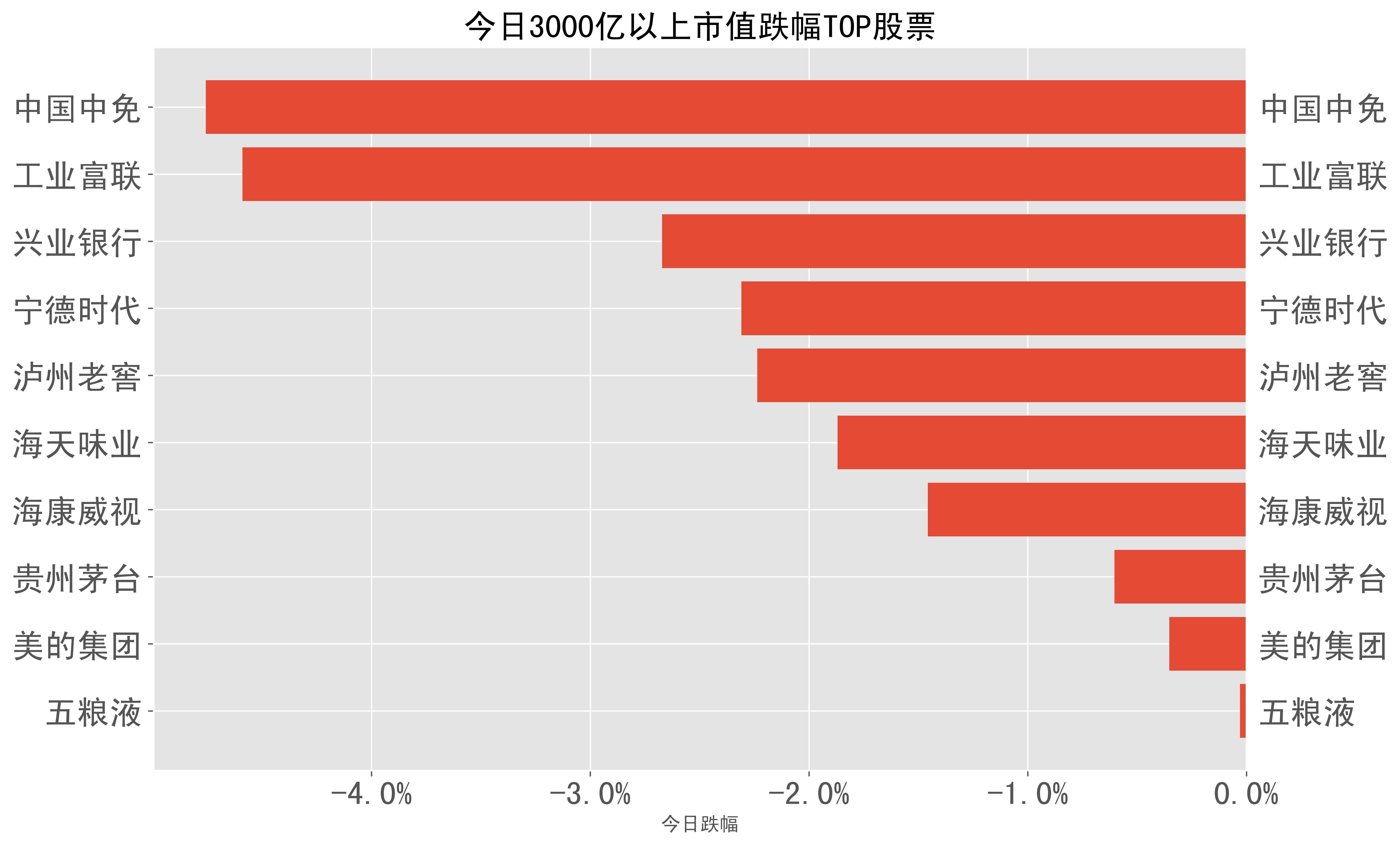 2023-05-04：A股日报-股票跌幅分类榜单