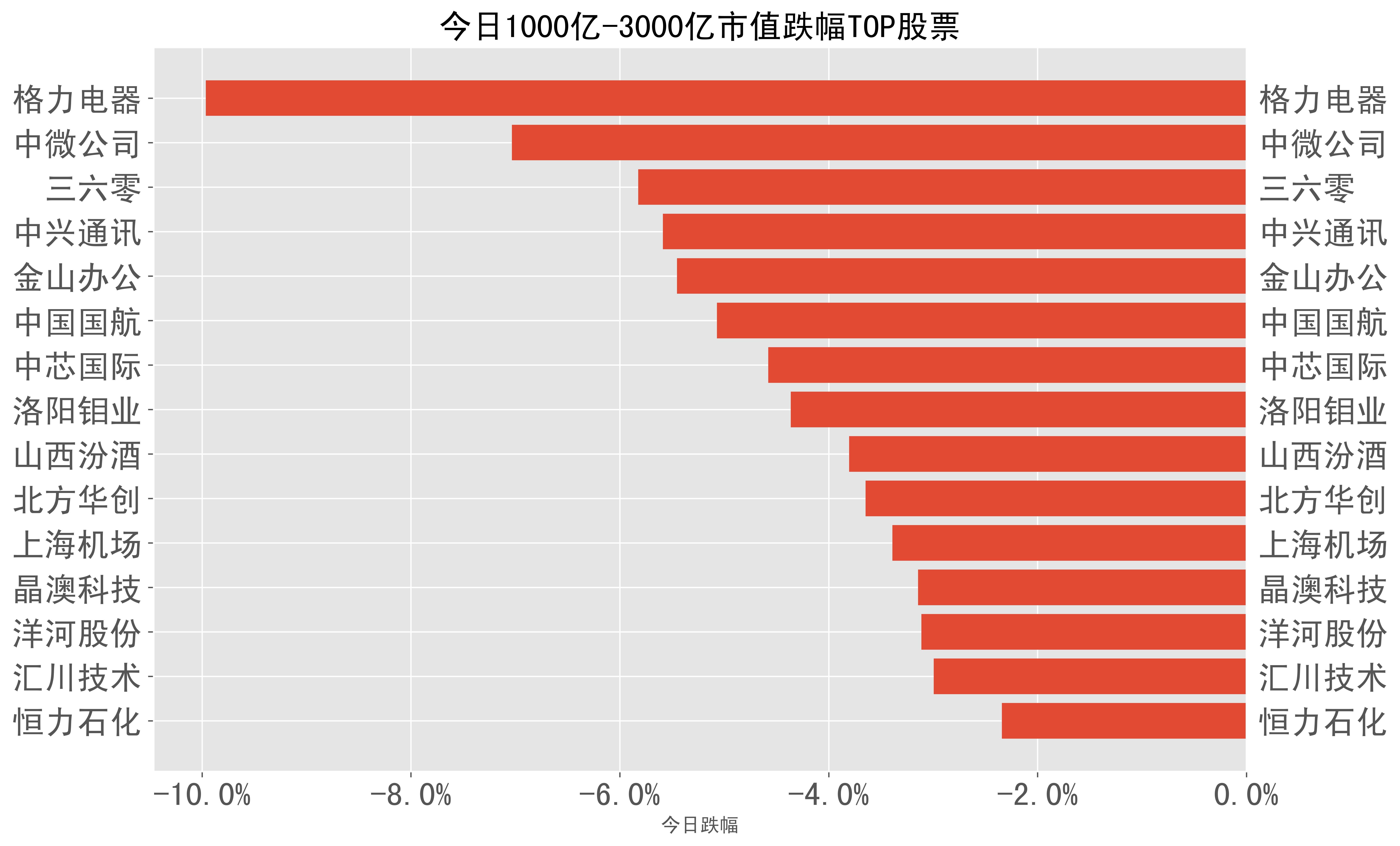 2023-05-04：A股日报-股票跌幅分类榜单
