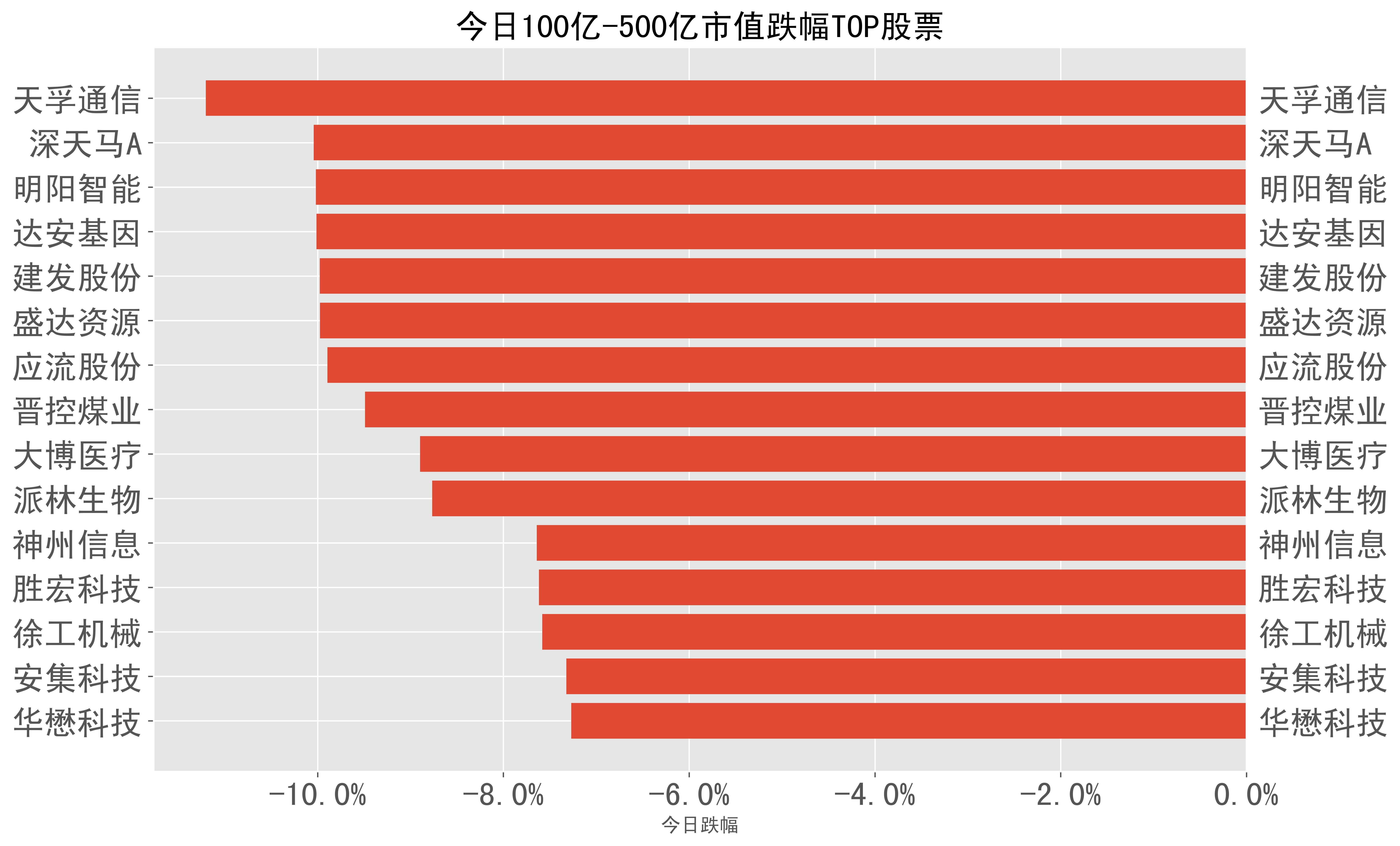2023-05-04：A股日报-股票跌幅分类榜单