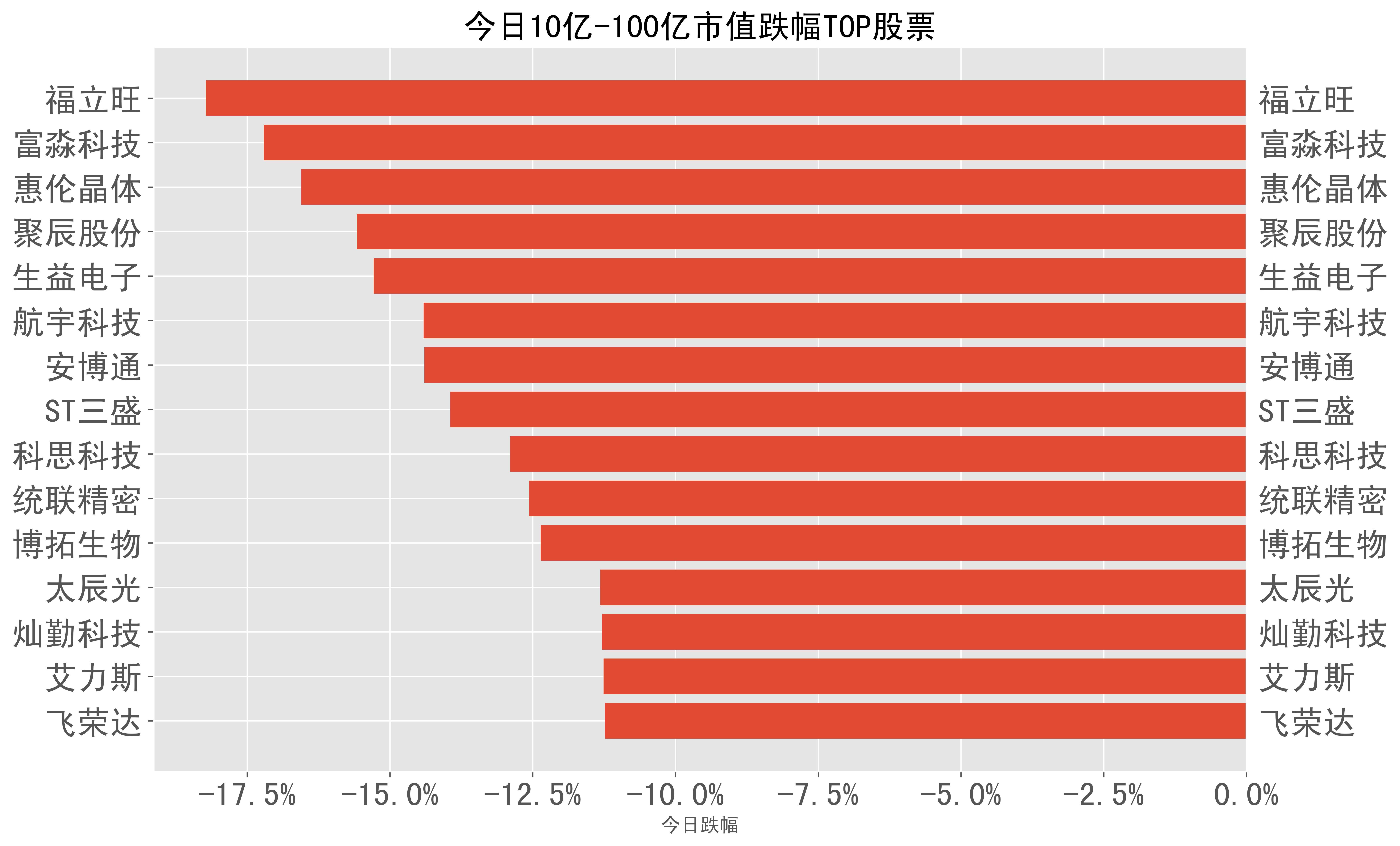 2023-05-04：A股日报-股票跌幅分类榜单