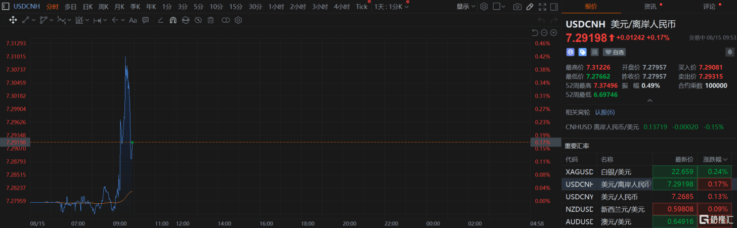 “降息”引人民币巨震！离岸人民币兑美元一度跌破7.31<strong></p>
<p>币安期货</strong>，国债期货创新高
