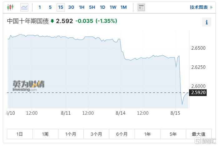 “降息”引人民币巨震！离岸人民币兑美元一度跌破7.31<strong></p>
<p>币安期货</strong>，国债期货创新高