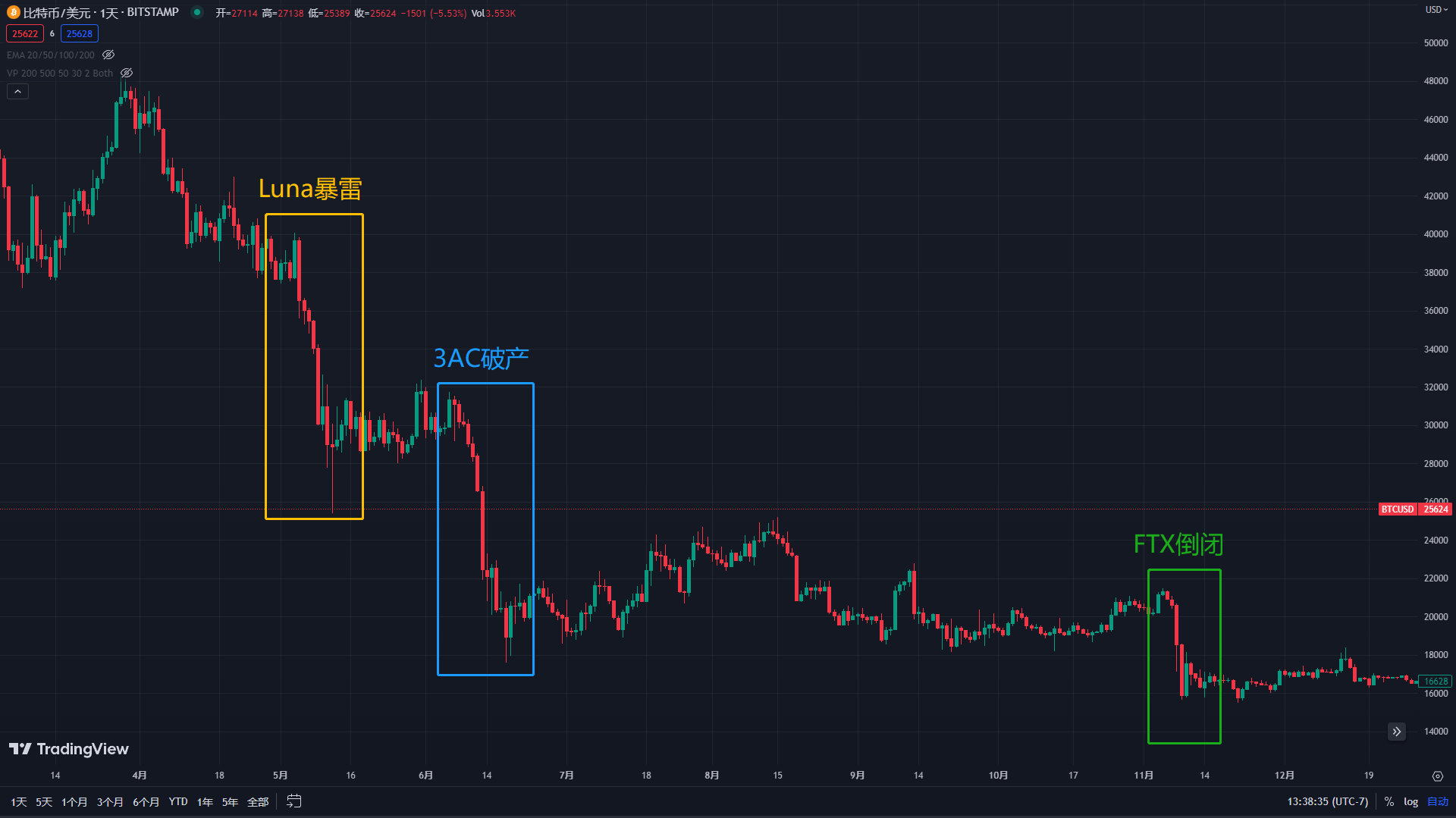 历史重演<strong></p>
<p>币安期货</strong>？ 美国证券交易委员会起诉币安 比特币、以太坊将何去何从？
