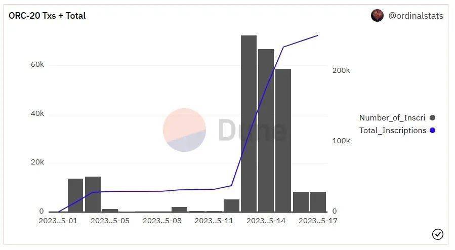 币安入局<strong></p>
<p>币安期货</strong>，ORC20 是否会替代 BRC20？
