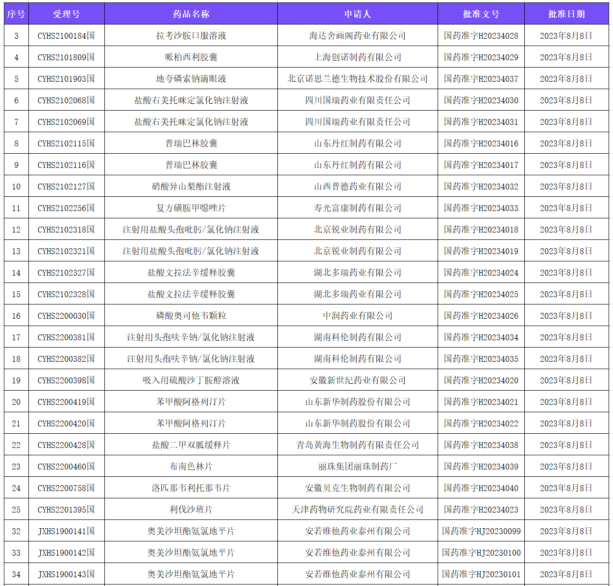 191药交易一致性过评快报(8.7—8.11)