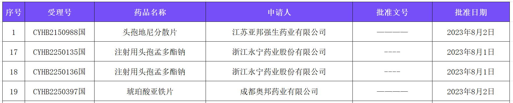 191药交易一致性过评快报(8.7—8.11)