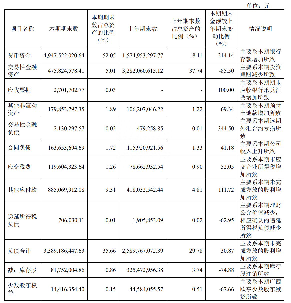 欧普照明：交易性金融负债同比增344.5% | 中报拆解