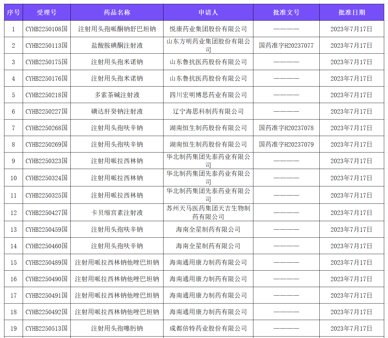 191药交易一致性过评快报(7.17--7.21)