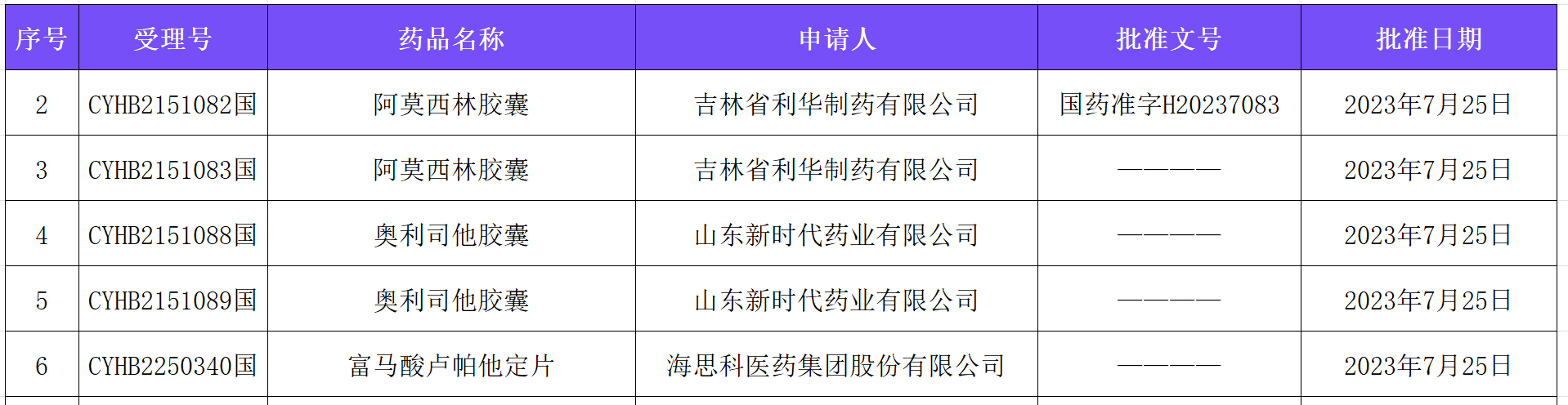 191药交易一致性过评快报(7.31—8.4)