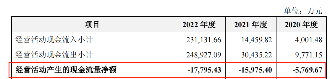 应收款高企、增收不增现金<strong></p>
<p>货币资金</strong>，手握13亿货币资金的拉普拉斯想上市补流