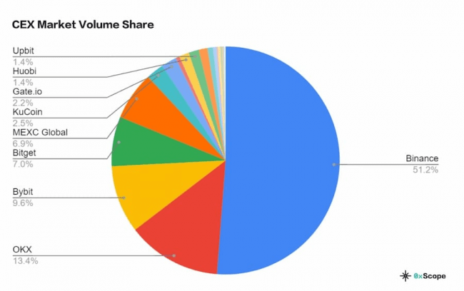 0xScope 交易所报告：币安占据第一，其次为 OKX和 Bitget