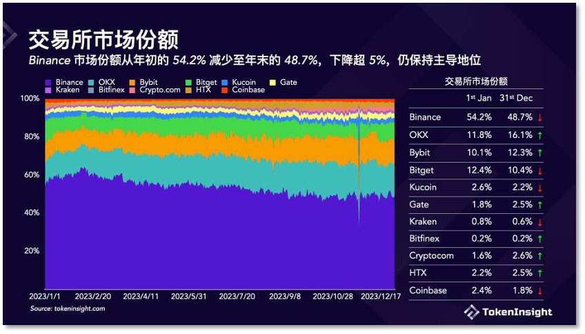 「和解」已两月 Binance 终「回血」