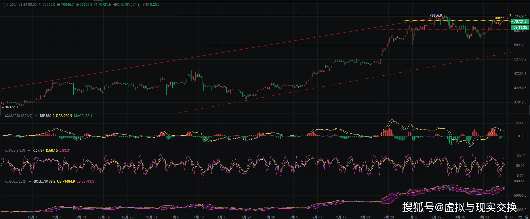 3.29币圈院士比特币走势解析：高位空势<strong></p>
<p>币圈k线</strong>，K线预计回调后拉伸，操作需谨慎