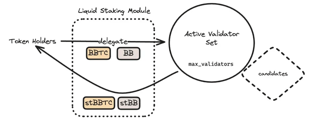 币安 Megadrop 首个项目 BounceBit<strong></p>
<p>云币网中的eth币</strong>，能否成为 BTC 生态的 Ethena？
