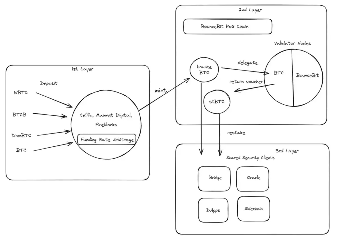 币安 Megadrop 首个项目 BounceBit<strong></p>
<p>云币网中的eth币</strong>，能否成为 BTC 生态的 Ethena？