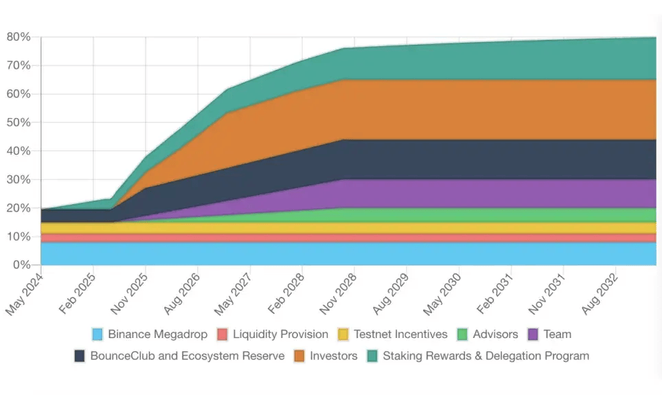 币安 Megadrop 首个项目 BounceBit<strong></p>
<p>云币网中的eth币</strong>，能否成为 BTC 生态的 Ethena？