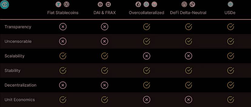 Frontier Lab: Ethena 稳定币协议的核心原理与风险及 ENA 代币分析