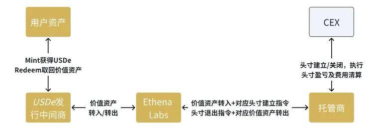 Frontier Lab: Ethena 稳定币协议的核心原理与风险及 ENA 代币分析