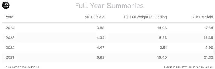 Frontier Lab: Ethena 稳定币协议的核心原理与风险及 ENA 代币分析