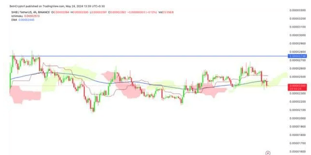 柴犬币(SHIB)价格走势复杂<strong></p>
<p>eth币价格走势</strong>，许多持有者正在将代币转移到交易平台