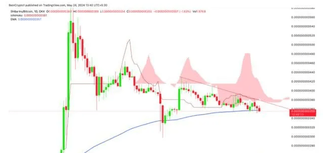 柴犬币(SHIB)价格走势复杂<strong></p>
<p>eth币价格走势</strong>，许多持有者正在将代币转移到交易平台